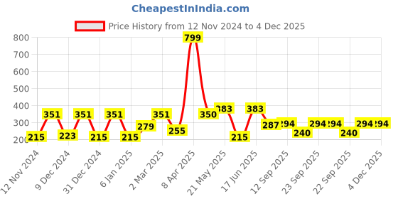 myntra.com SEHAZ ARTWORKS Circle Set 2-Pcs Yellow & Red Printed Wooden Wall Hangings sehaz artworks Price History Graph from 12 Nov 2024 to 4 Dec 2025