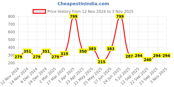 myntra.com SEHAZ ARTWORKS Circle Set 3-Pcs Yellow & Pink Printed Wooden Wall Hangings sehaz artworks Price History Graph from 12 Nov 2024 to 3 Nov 2025