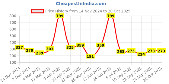 myntra.com SEHAZ ARTWORKS Green & Black Printed Wooden Wall Hanging sehaz artworks Price History Graph from 14 Nov 2024 to 20 Oct 2025