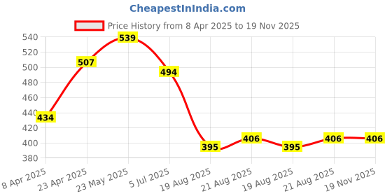 myntra.com SEHAZ ARTWORKS Green Printed Photo Albums sehaz artworks Price History Graph from 8 Apr 2025 to 18 Nov 2025