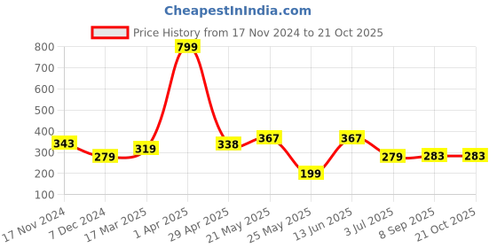 myntra.com SEHAZ ARTWORKS Green Printed Wooden Wall Hangings sehaz artworks Price History Graph from 17 Nov 2024 to 21 Oct 2025