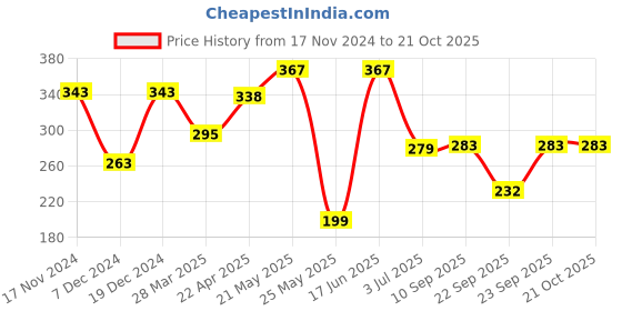 myntra.com SEHAZ ARTWORKS  Grey Printed Wooden Wall Hangings sehaz artworks Price History Graph from 17 Nov 2024 to 20 Oct 2025