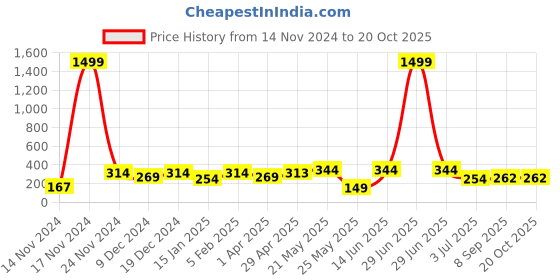 myntra.com SEHAZ ARTWORKS Off White Printed Wooden Wall Hanging sehaz artworks Price History Graph from 14 Nov 2024 to 20 Oct 2025