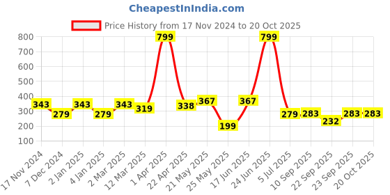 myntra.com SEHAZ ARTWORKS Pink & Yellow Printed Wooden Wall Hangings sehaz artworks Price History Graph from 17 Nov 2024 to 20 Oct 2025