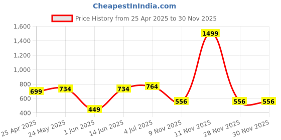 myntra.com SEHAZ ARTWORKS Pink Printed Self Adhesive Photo Album 15-Sheets sehaz artworks Price History Graph from 25 Apr 2025 to 29 Nov 2025