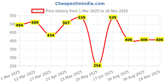 myntra.com SEHAZ ARTWORKS Printed 204-Pcs Holder Photo Album Book sehaz artworks Price History Graph from 1 Mar 2025 to 17 Nov 2025