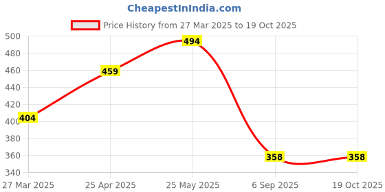 myntra.com SEHAZ ARTWORKS Purple & Peach Printed Photo Album Book sehaz artworks Price History Graph from 27 Mar 2025 to 18 Oct 2025