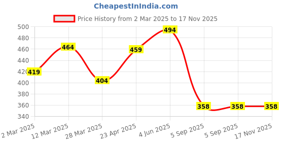 myntra.com SEHAZ ARTWORKS Purple Printed Photo Album Book sehaz artworks Price History Graph from 2 Mar 2025 to 17 Nov 2025