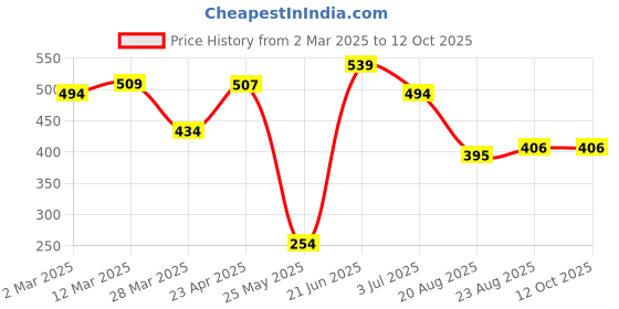 myntra.com SEHAZ ARTWORKS Red & Yellow Hibiscus Patterned Photo Album sehaz artworks Price History Graph from 2 Mar 2025 to 11 Oct 2025