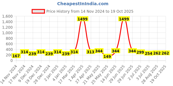 myntra.com SEHAZ ARTWORKS Red & Yellow Printed Wood Wall Hanging sehaz artworks Price History Graph from 14 Nov 2024 to 18 Oct 2025