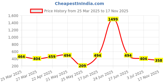 myntra.com SEHAZ ARTWORKS Teal-Blue Printed Photo Album Book sehaz artworks Price History Graph from 25 Mar 2025 to 17 Nov 2025