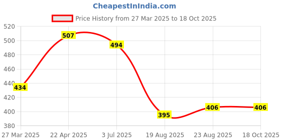 myntra.com SEHAZ ARTWORKS Teal-Bue Printed Photo Album Book sehaz artworks Price History Graph from 27 Mar 2025 to 18 Oct 2025