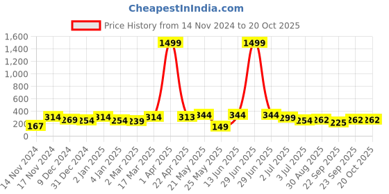 myntra.com SEHAZ ARTWORKS White & Red Printed Wooden Wall Hanging sehaz artworks Price History Graph from 14 Nov 2024 to 19 Oct 2025