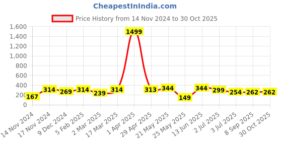 myntra.com SEHAZ ARTWORKS White & Red Printed Wooden Wall Hanging sehaz artworks Price History Graph from 14 Nov 2024 to 30 Oct 2025
