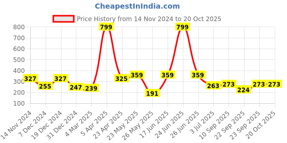 myntra.com SEHAZ ARTWORKS Yellow & Black Printed Wooden Wall Hanging sehaz artworks Price History Graph from 14 Nov 2024 to 20 Oct 2025