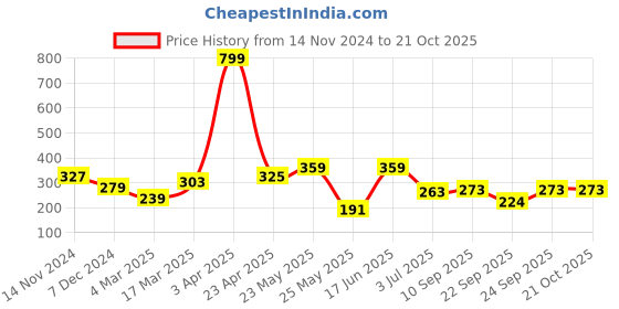 myntra.com SEHAZ ARTWORKS Yellow & Black Printed Wooden Wall Hanging sehaz artworks Price History Graph from 14 Nov 2024 to 20 Oct 2025