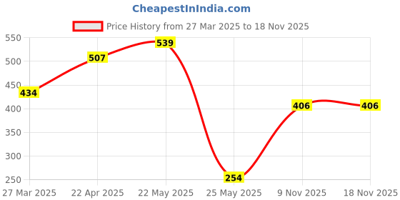 myntra.com SEHAZ ARTWORKS Yellow & Red Printed Photo Album Book Holds With 152 Photos sehaz artworks Price History Graph from 27 Mar 2025 to 18 Nov 2025