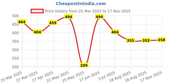 myntra.com SEHAZ ARTWORKS Yellow Printed Photo Album Book sehaz artworks Price History Graph from 25 Mar 2025 to 17 Nov 2025