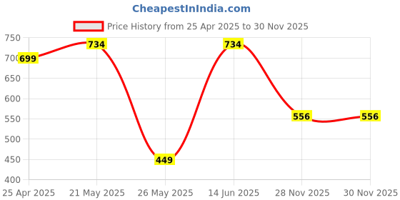 myntra.com SEHAZ ARTWORKS Yellow Printed Self Adhesive Photo Album 15-Sheets sehaz artworks Price History Graph from 25 Apr 2025 to 29 Nov 2025