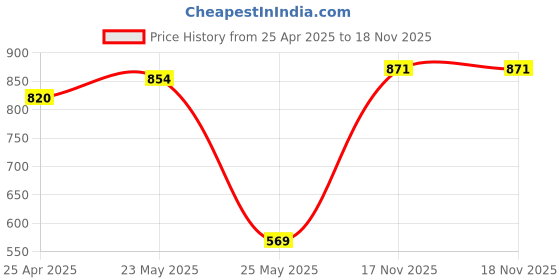 myntra.com SEHAZ ARTWORKS Yellow Printed Self Adhesive Photo Album - 20 Sheets sehaz artworks Price History Graph from 25 Apr 2025 to 18 Nov 2025