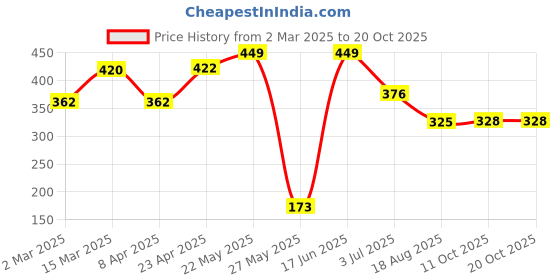 myntra.com sehaz artworks Sehaz ArtworksPrinted Album Scrapbook Photo Albums sehaz artworks Price History Graph from 2 Mar 2025 to 20 Oct 2025