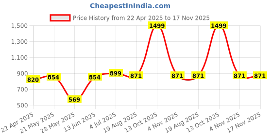 myntra.com sehaz artworks SEHAZ ARTWORKSPurple & White Printed Auto Stick 20 Sheets Photo Album sehaz artworks Price History Graph from 22 Apr 2025 to 17 Nov 2025