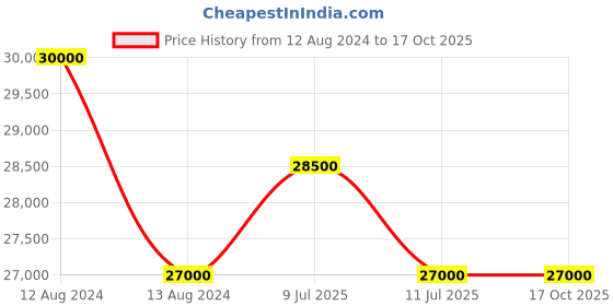 myntra.com SEIKO 5 Automatic Men Navy Blue Analogue watch SRPD51K1 seiko Price History Graph from 12 Aug 2024 to 17 Oct 2025