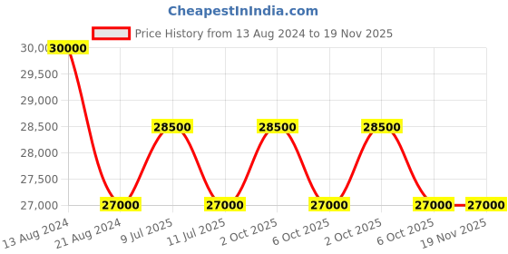 myntra.com SEIKO 5 Automatic Men Orange Analogue watch SRPD59K1 seiko Price History Graph from 13 Aug 2024 to 19 Nov 2025