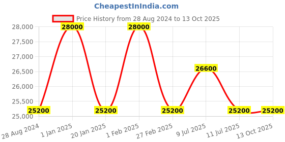 myntra.com SEIKO Men Dial & Leather Straps Analogue Motion Powered Watch SRPH33K1-01 seiko Price History Graph from 28 Aug 2024 to 12 Oct 2025