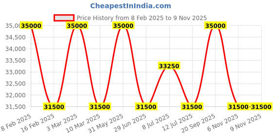 myntra.com SEIKO Men Dial & Stainless Steel Bracelet Style Straps Analogue Chronograph Automatic Motion Powered Watch seiko Price History Graph from 8 Feb 2025 to 8 Nov 2025