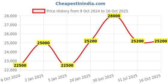 myntra.com SEIKO Men Dial & Straps Motion Powered Watch SUR560P1-M seiko Price History Graph from 9 Oct 2024 to 15 Oct 2025
