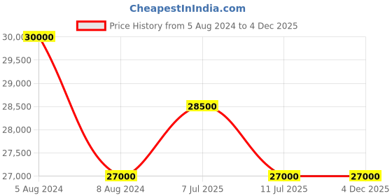 myntra.com SEIKO Men Embellished Dial & Black Bracelet Style Straps Analogue Automatic Watch SAMASRPD73K2 seiko Price History Graph from 5 Aug 2024 to 3 Dec 2025
