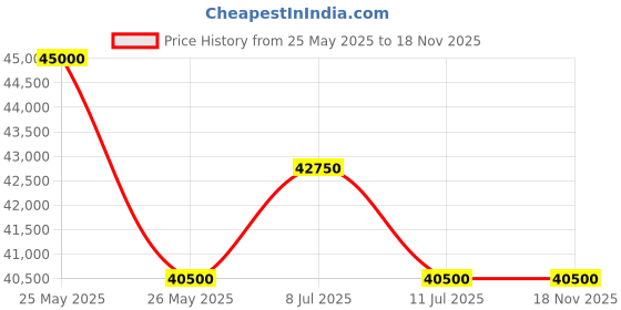 myntra.com SEIKO Men Embellished Dial & Stainless Steel Bracelet Style Straps Analogue Chronograph Automatic Motion Watch seiko Price History Graph from 25 May 2025 to 18 Nov 2025