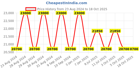 myntra.com SEIKO Men Patterned Bracelet Style Straps Analogue Automatic Motion Powered Watch-SSB427P1 seiko Price History Graph from 23 Aug 2024 to 18 Oct 2025