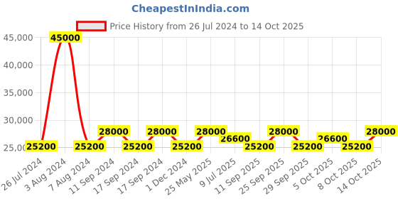 myntra.com SEIKO Men Printed Dial & Stainless Steel Straps Analogue Watch SRPH87K1 seiko Price History Graph from 26 Jul 2024 to 14 Oct 2025