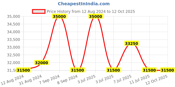 myntra.com SEIKO Men Printed Dial & Straps Analogue Motion Powered Watch SSB446P1 seiko Price History Graph from 12 Aug 2024 to 11 Oct 2025