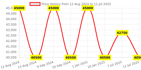 myntra.com SEIKO Men Stainless Steel Analogue Automatic Motion Powered Watch SSK023K1 seiko Price History Graph from 12 Aug 2024 to 11 Jul 2025