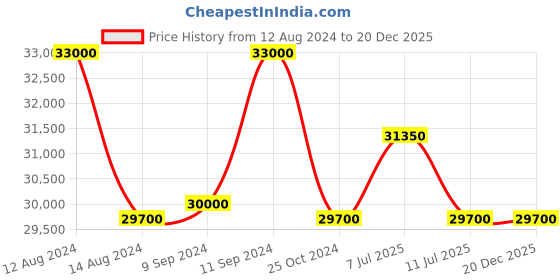 myntra.com SEIKO Men Stainless Steel Bracelet Straps Analogue Automatic Motion Powered Watch SRPK29K1 seiko Price History Graph from 12 Aug 2024 to 19 Dec 2025