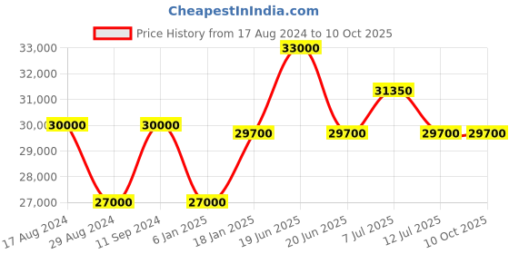 myntra.com SEIKO Men Stainless Steel Straps Analogue Automatic Motion Powered Watch SRPK35K1 seiko Price History Graph from 17 Aug 2024 to 4 Oct 2025