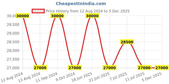myntra.com SEIKO Men Stainless Steel Style Straps Analogue Automatic Motion Powered Watch SRE004K1 seiko Price History Graph from 12 Aug 2024 to 5 Dec 2025