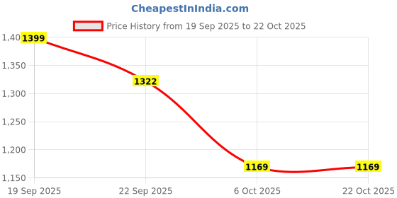 myntra.com SEISHUN Boys Premium Tartan Checks Checked Casual Shirt seishun Price History Graph from 19 Sep 2025 to 21 Oct 2025