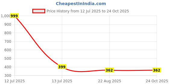 myntra.com SEIYON Girls Pink Turtle Neck T-shirt seiyon Price History Graph from 12 Jul 2025 to 24 Oct 2025