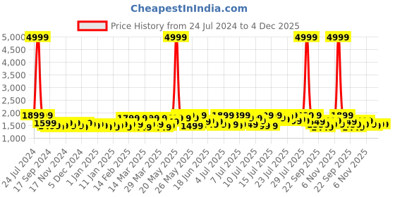 myntra.com SEJ by Nisha Gupta 300 TC King Bedsheet with 2 Pillow Covers sej by nisha gupta Price History Graph from 24 Jul 2024 to 3 Dec 2025