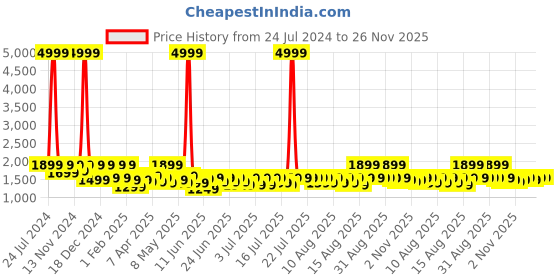 myntra.com SEJ by Nisha Gupta 300 TC King Bedsheet with 2 Pillow Covers sej by nisha gupta Price History Graph from 24 Jul 2024 to 26 Nov 2025