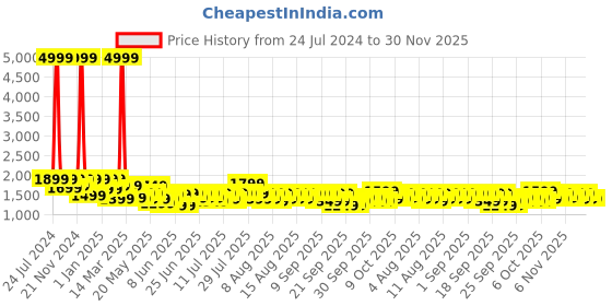 myntra.com SEJ by Nisha Gupta 300 TC King Bedsheet with 2 Pillow Covers sej by nisha gupta Price History Graph from 24 Jul 2024 to 30 Nov 2025