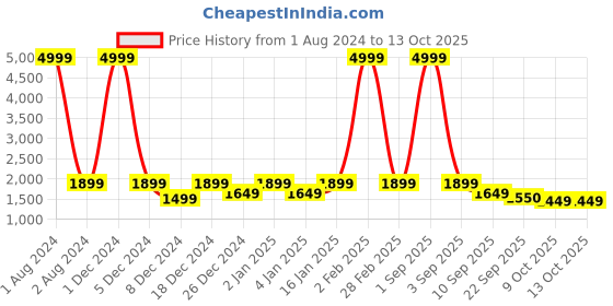 myntra.com SEJ by Nisha Gupta 300 TC King Bedsheet with 2 Pillow Covers sej by nisha gupta Price History Graph from 1 Aug 2024 to 13 Oct 2025