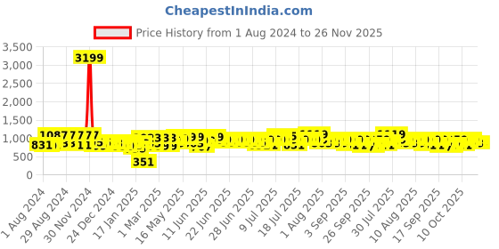 myntra.com SEJ by Nisha Gupta Beige & Orange Microfiber AC Room 150 GSM Reversible Single Bed Comforter sej by nisha gupta Price History Graph from 1 Aug 2024 to 26 Nov 2025