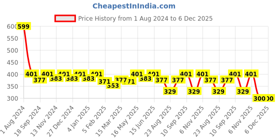 myntra.com SEJ by Nisha Gupta Beige Single Floral Square Cushion Cover sej by nisha gupta Price History Graph from 1 Aug 2024 to 5 Dec 2025