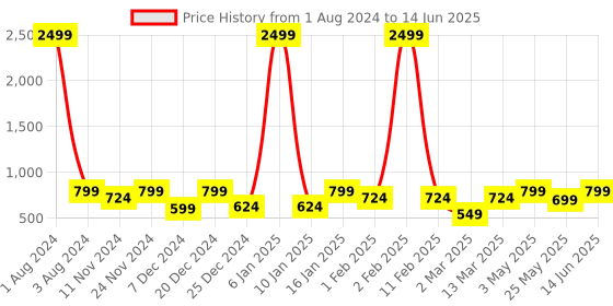 myntra.com SEJ by Nisha Gupta Black & Blue Set of 6 Printed Table Placemats sej by nisha gupta Price History Graph from 1 Aug 2024 to 14 Jun 2025