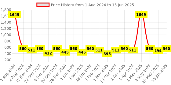 myntra.com SEJ by Nisha Gupta Black & Orange Printed Rectangular 48" x 13" Cotton Table Runner sej by nisha gupta Price History Graph from 1 Aug 2024 to 13 Jun 2025